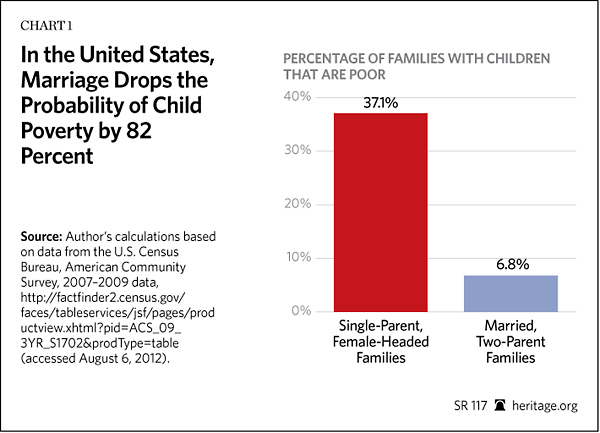 Marriage Drops the Probability of Child Poverty by 82 percent