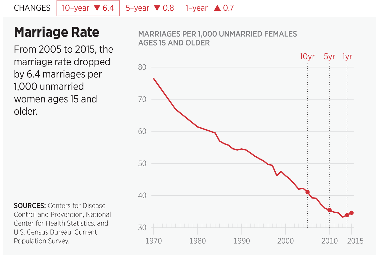 Marriage Rates