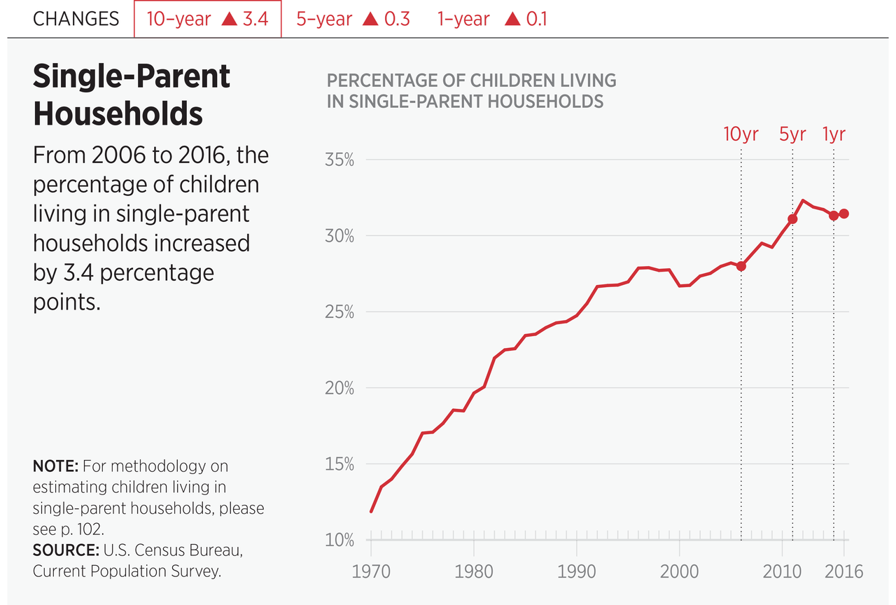 Single-Parent Households