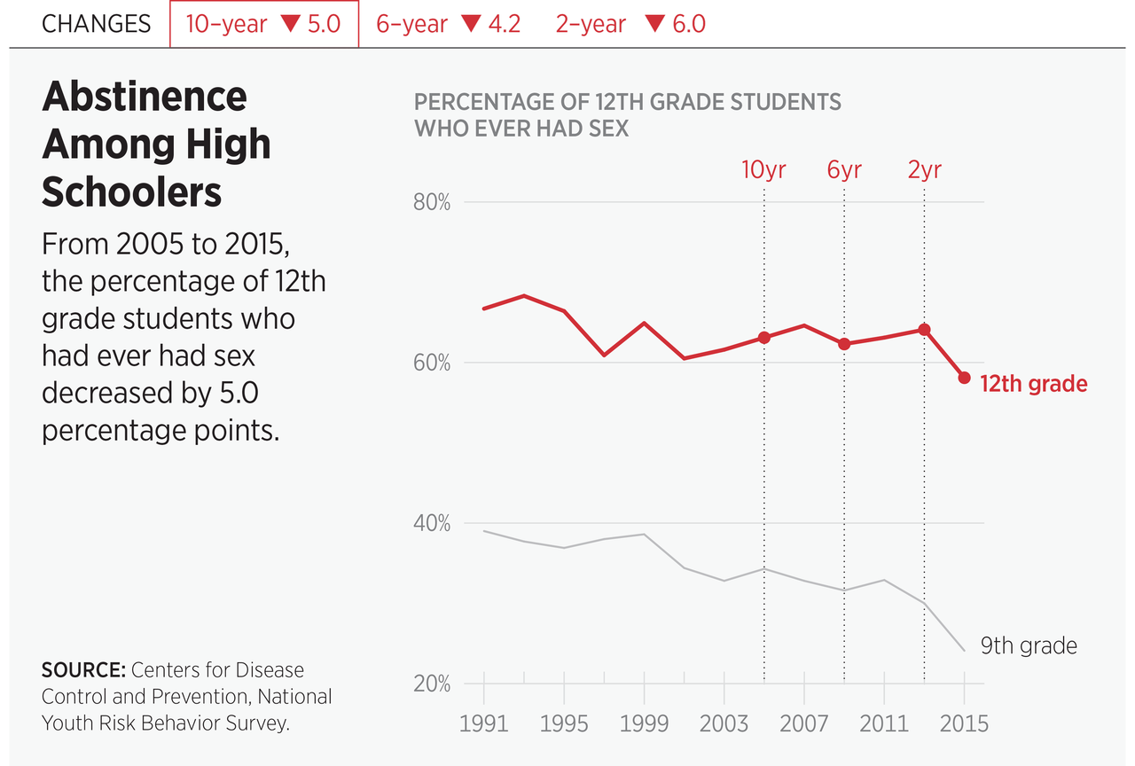 Abstinence Among High Schoolers
