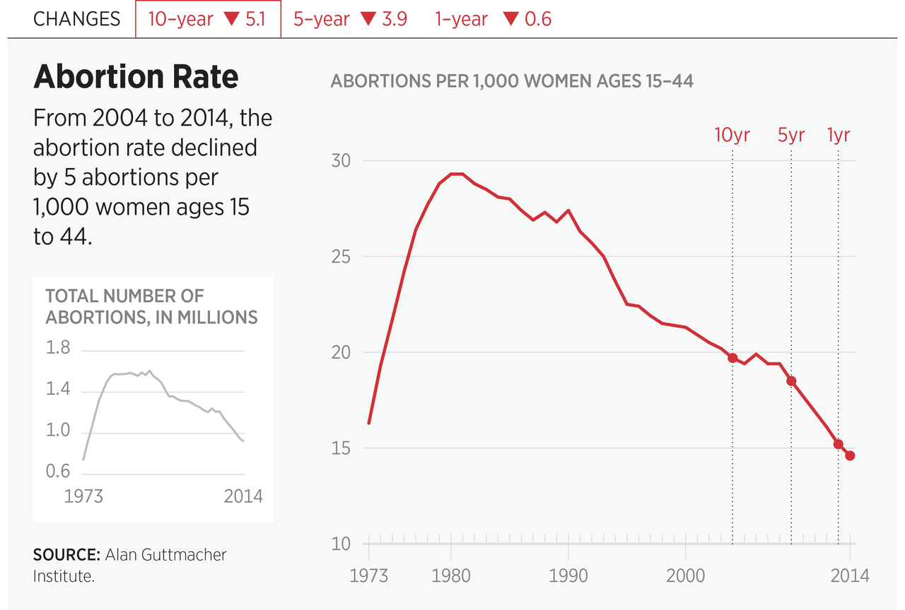 Abortion Rate