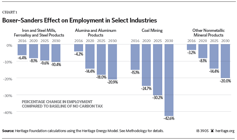 Boxer-Sanders Effect on Employment in Select Industries