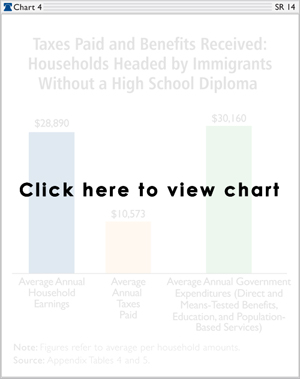 Taxes Paid and Benefits Received: Households Headed by Immigrants Without a High School Diploma