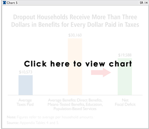 Dropout Households Receive More Than Three Dollars in Benefits for Every Dollar Paid in Taxes