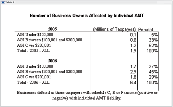 Number of Business Owners Affected by Individual AMT 