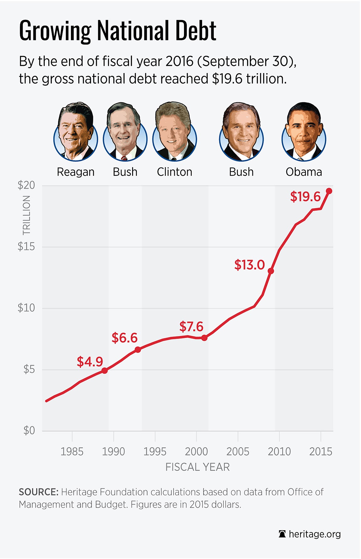 Us Debt Chart By Year