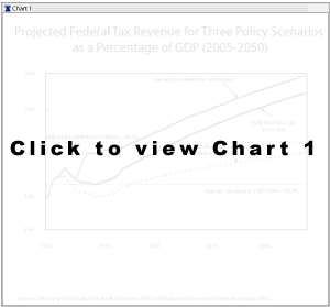 Projected Federal Tax Revenue for Three Policy Scenarios as a Percentage of GDP (2005-2050)