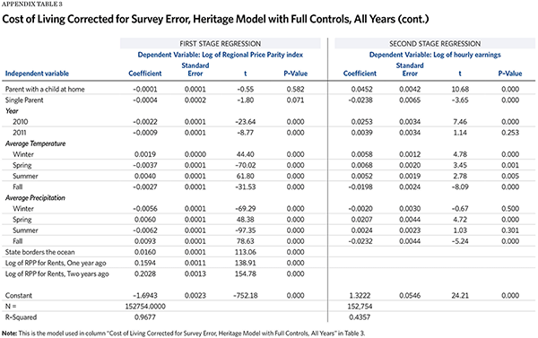 Cost of Living Corrected for Survey Error, Heritage Model with Full Controls, All Years (Cont.)