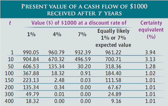 Present Value of a Cash Flow of $1000