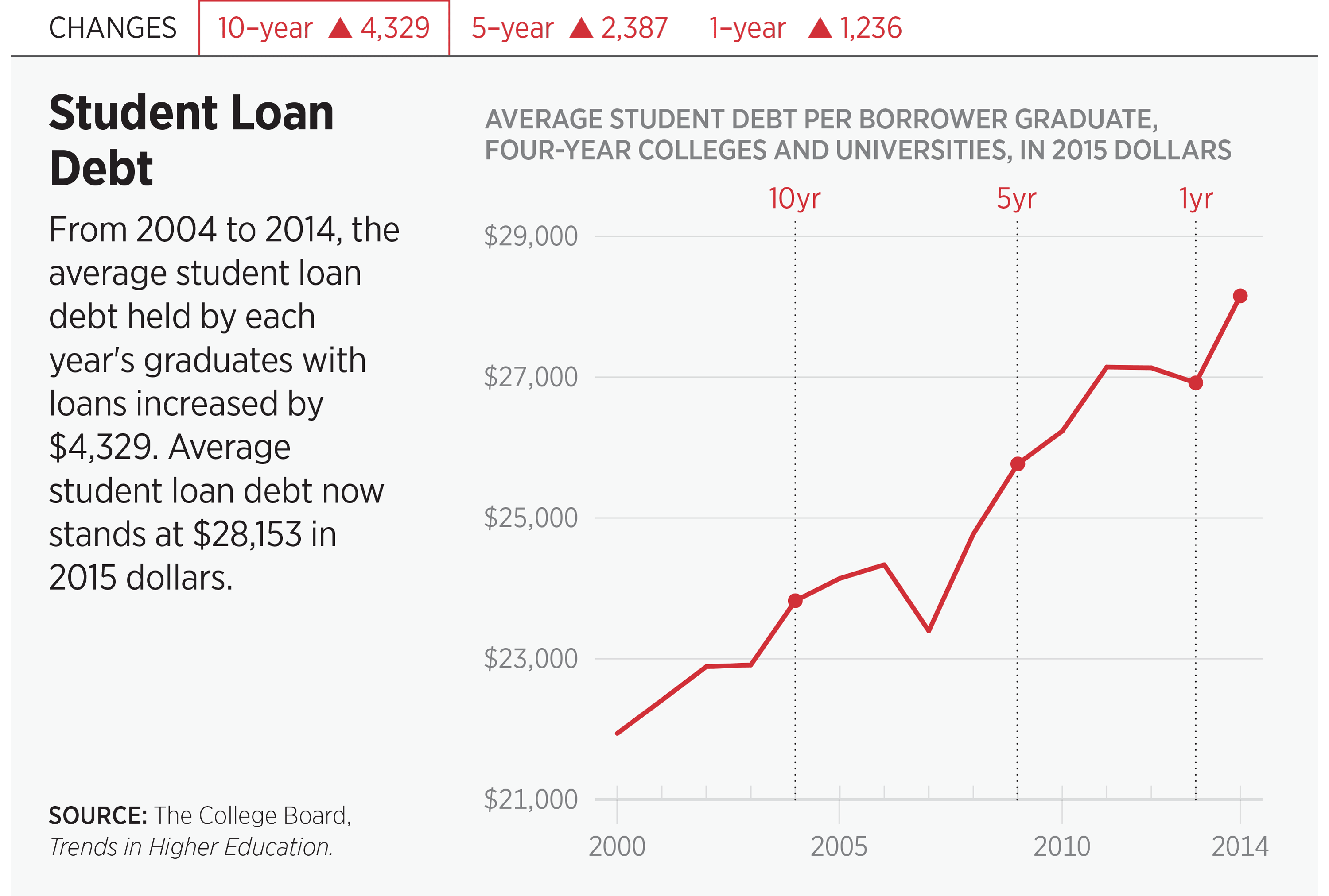 Student Loan Debt