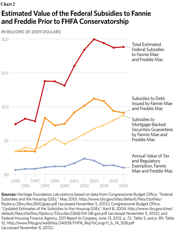 Estimated Value of the Federal Subsidies to Fannie and Freddie Prior to FHFA Conservatorship