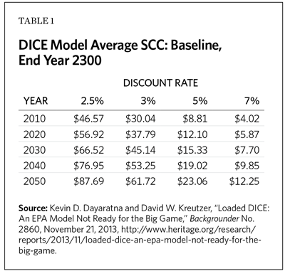 DICE Model Average SCC: Baseline, End Year 2300