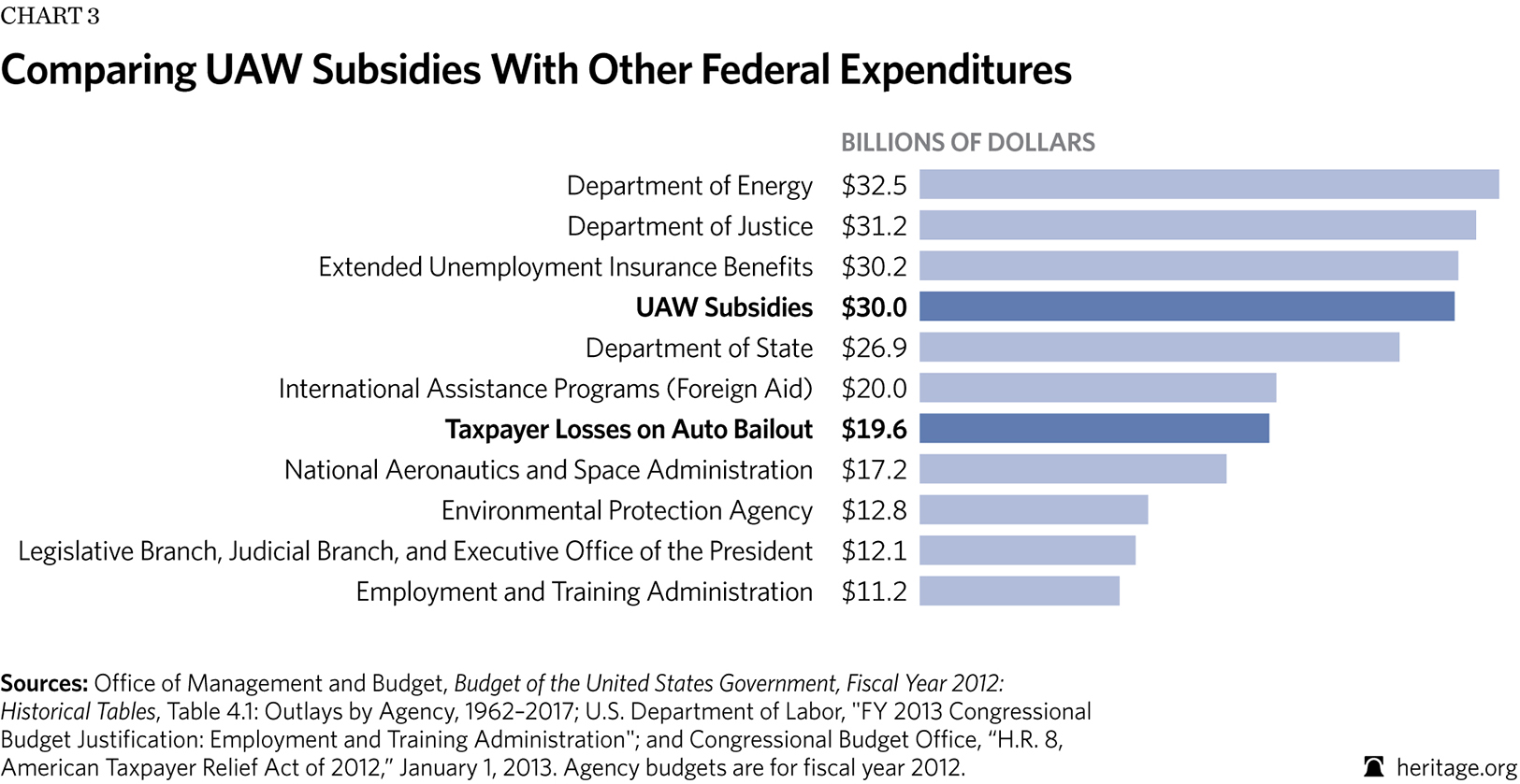 Comparing UAW Subsidies With Other Federal Expenditures 