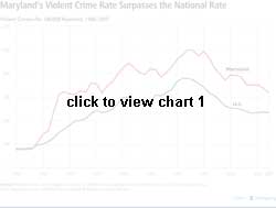Maryland's Violent Crime Rate Surpasses the National Rate