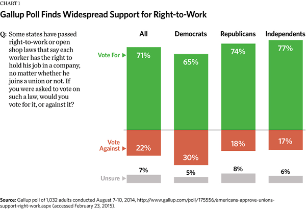 Gallup Poll Finds Widespread Support for Right-to-Work