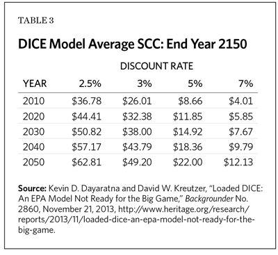 DICE Model Average SCC: End Year 2150
