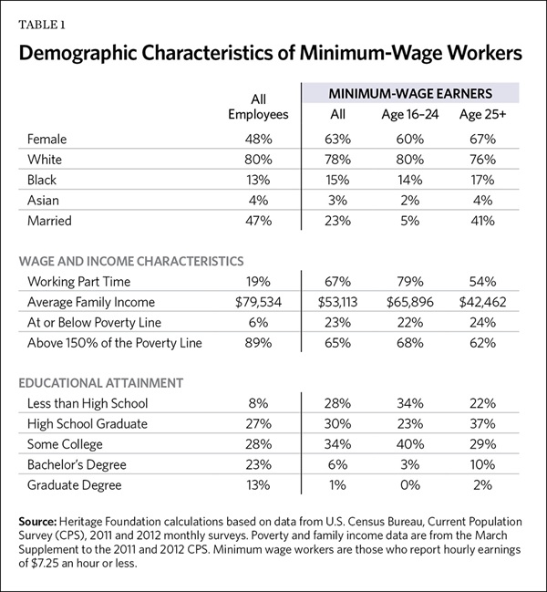 Demographic Characteristics of Minimum-Wage Workers