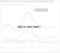 Homicide Victimization Rates Among White and Black Males