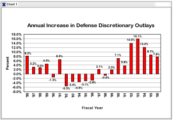 Annual Increase in Defense Discretionary Outlays
