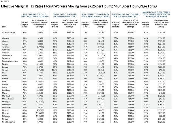 Effective Marginal Tax Rates Facing Workers Moving from $7.25 Per Hour to $10.10 Per Hour (1 of 2)