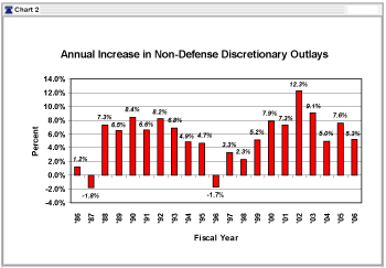 Annual Increase in Non-Defense Discretionary Outlays