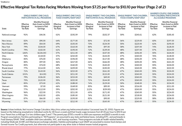 Effective Marginal Tax Rates Facing Workers Moving from $7.25 Per Hour to $10.10 Per Hour (2 of 2)