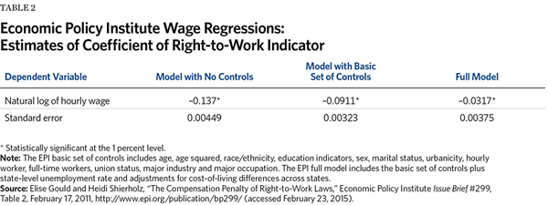 Economic Policy Institute Wage Regression