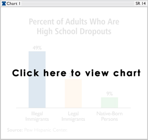 Percent of Adults Who Are High School Dropouts