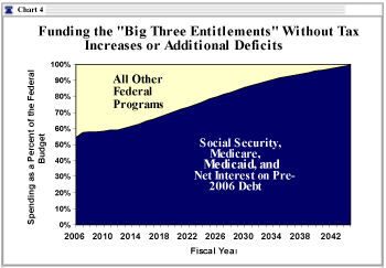 Funding the "Big Three Entitlements" Without Tax Increases or Addition Deficits 