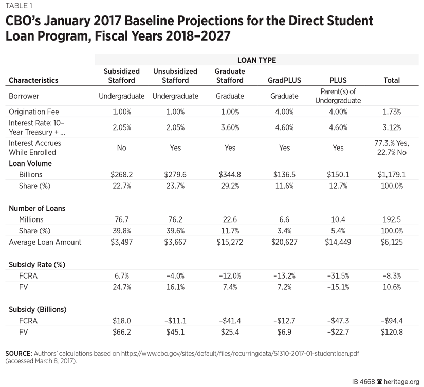 CBO's January 2017 Baseline Projections for the Direct Student Loan Program, FY 2018-2027