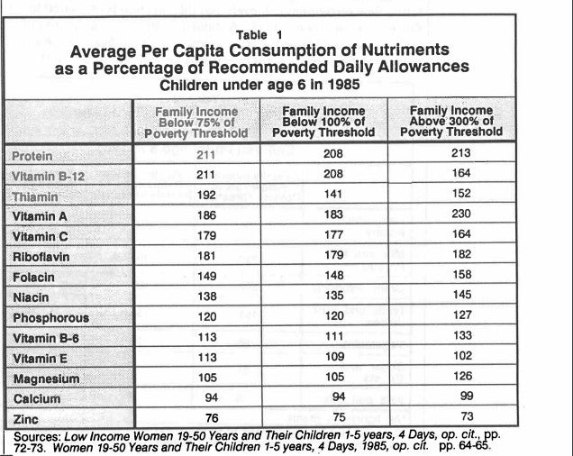 Average Capita Consumption of Nutriments