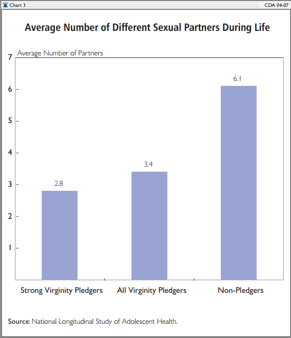 Average Number of Different Sexual Partners During Life