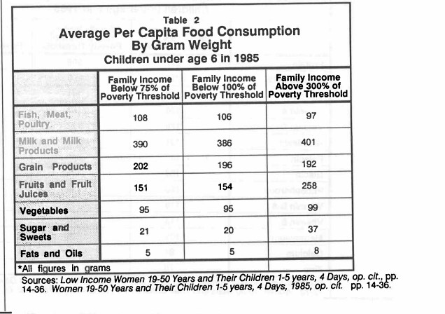 Average Per Capita Food Consumption