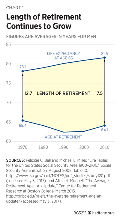 Length of Retirement Continues to Grow