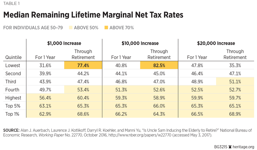 Median Remaining Lifetime Marginal Net Tax Rates