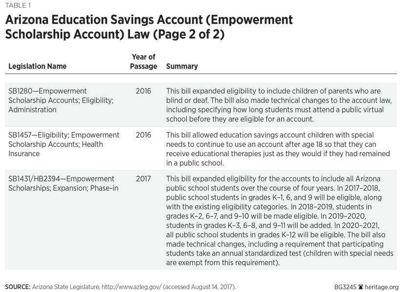 Arizona Education Savings Account (Empowerment Scholarship Account) Law (Page 2 of 2)