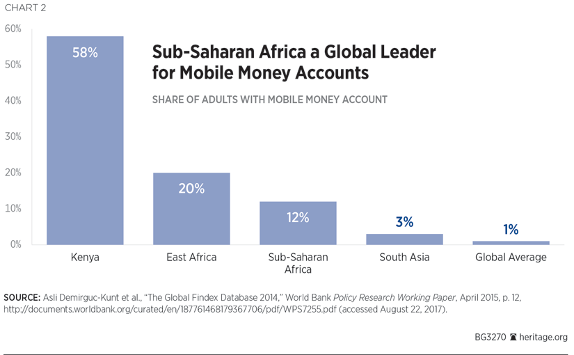 Sub-Saharan Africa a Global Leader for Mobile Money Accounts
