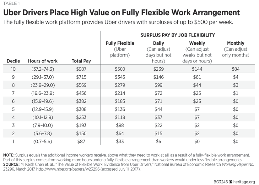 Uber Drivers Place High Value on Fully Flexible Work Arrangement