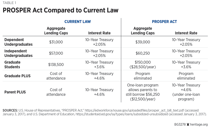 PROSPER Act Compared to Current Law