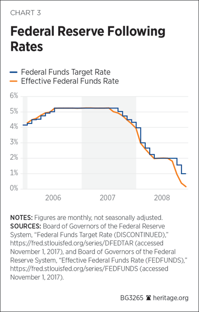 Federal Reserve Following Rates