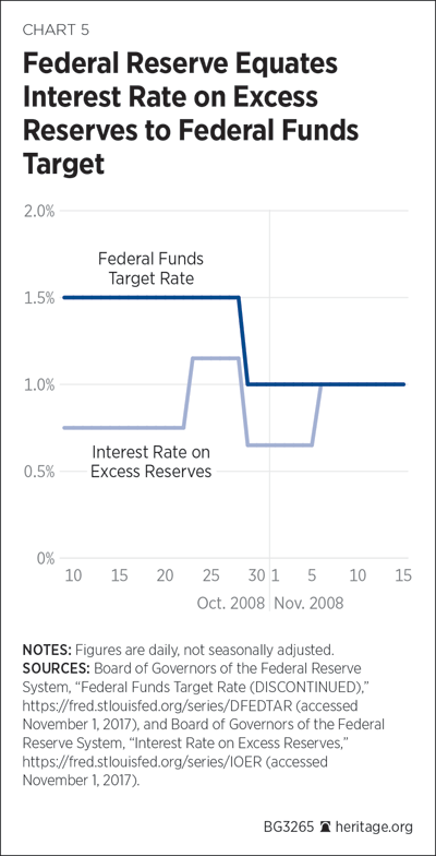 Federal Reserve Equates Interest Rate on Excess Reserves to Federal Funds Target