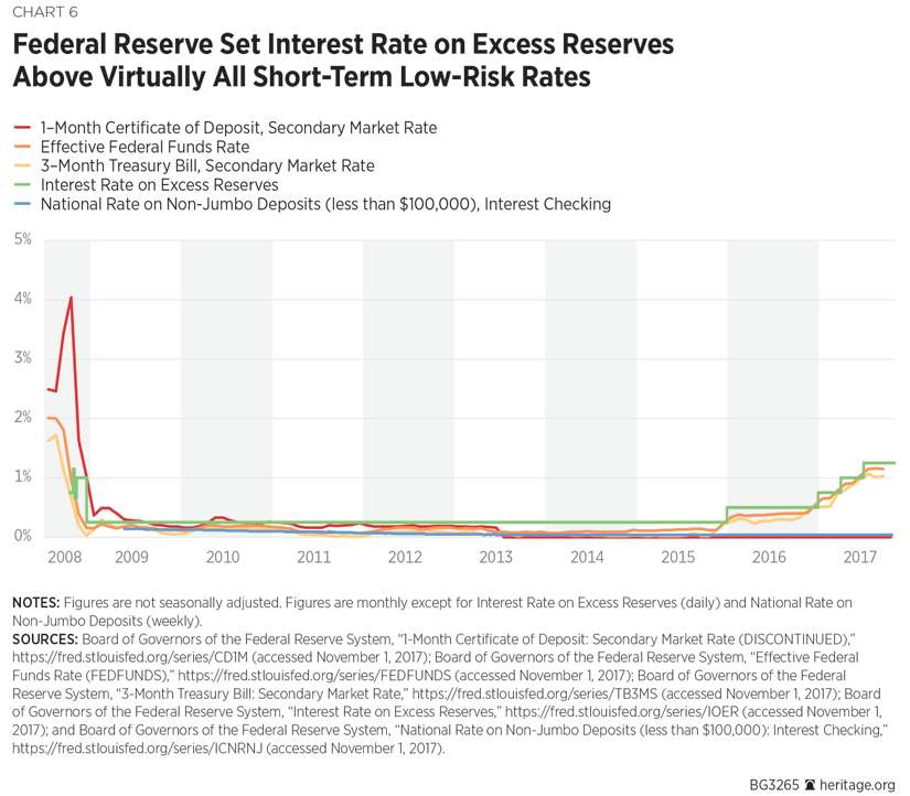 Federal Reserve Set Interest Rate on Excess Reserves Above Virtually All Short-Term Low-Risk Rates