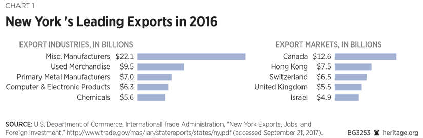 New York 's Leading Exports in 2016