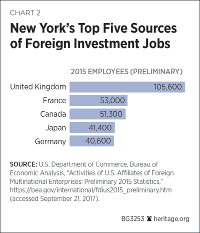 New York’s Top Five Sources of Foreign Investment Jobs
