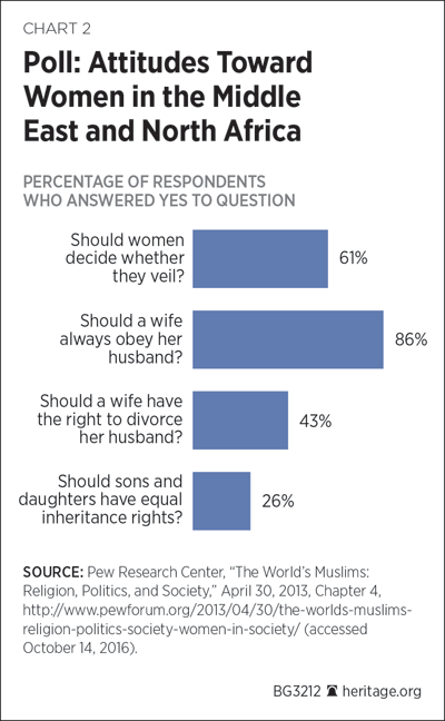 Poll: Attitudes Toward Women in the Middle East and North Africa