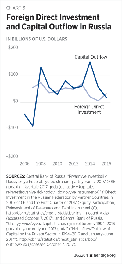 Foreign Direct Investment and Capital Outflow in Russia