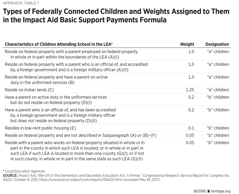 Types of Federally Connected Children and Weights Assigned to Them in the Impact Aid Basic Support Payments Formula