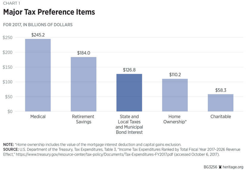 Major Tax Preference Items