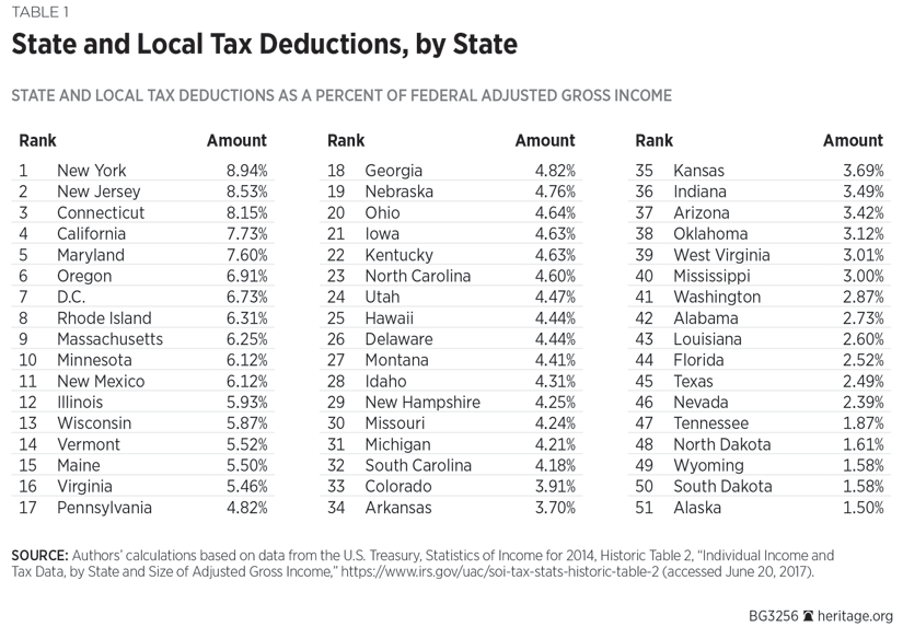 State and Local Tax Deductions, by State