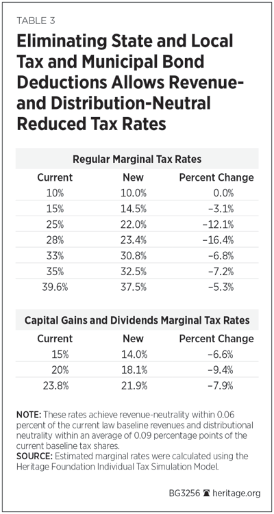 Eliminating State and Local Tax and Municipal Bond Deductions Allows Revenueand Distribution-Neutral Reduced Tax Rates